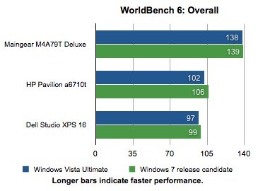 Speed Test_ Windows 7 May Not Be Much Faster Than Vista - PC World