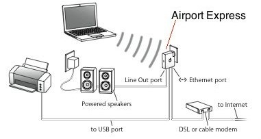 airport express connections scheme