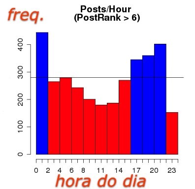 postrank by hour