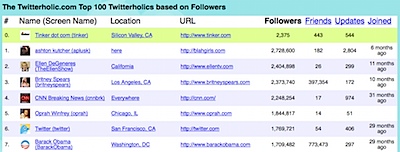 Top Twitter User Rankings & Stats | Twitterholic.com